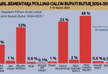 Hasil Polling Sementara Calon Bupati Butur: Diikuti 625 Voter, Hardhy Muslim Tertinggi Persentase Hasil Polling Calon Bupati Butur 2024-2029. (Jaringansultra.com)