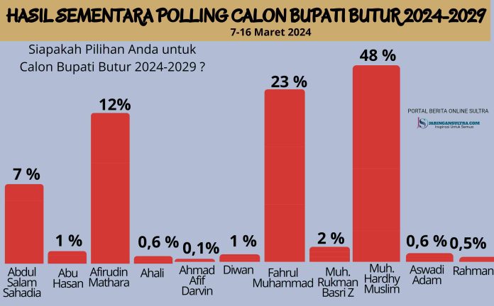 Persentase Hasil Polling Calon Bupati Butur 2024-2029. (Jaringansultra.com)