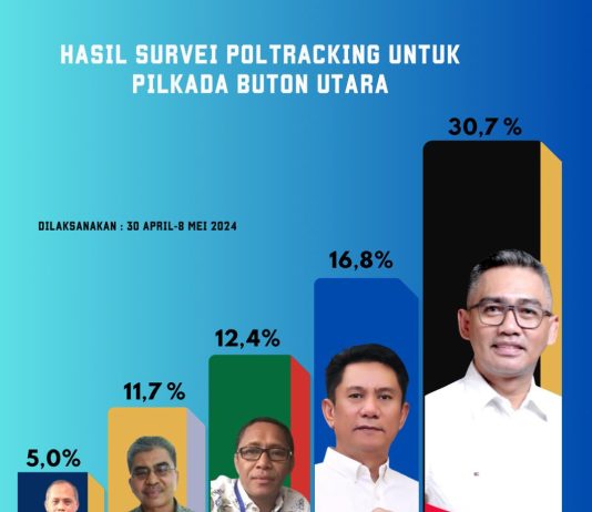 Abdul Salam Sahadia Unggul Telak di Survei Poltracking pada Pilkada Butur