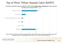 Hasil Survey SMRC di Pilkada Koltim, Pasangan Asmara Unggul Telak dari Dua Calon Lainnya